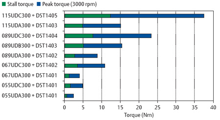 Unimotor hd Torque Performance